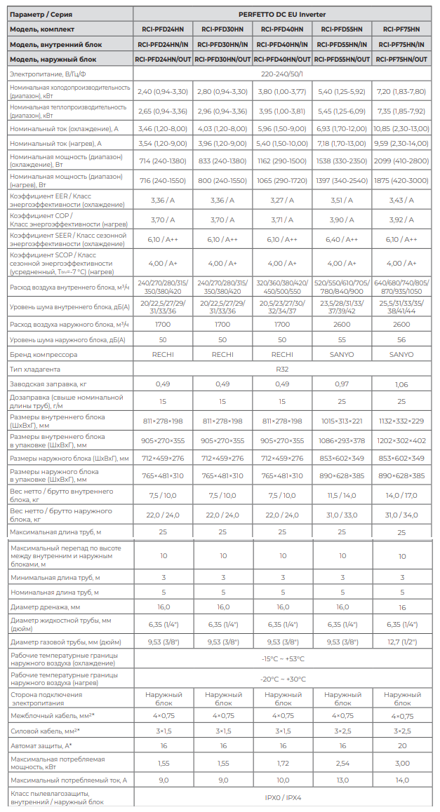Технические характеристики Royal Clima серии PERFETTO DC EU Inverter