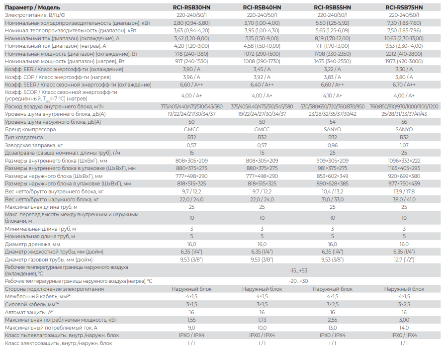 Технические характеристики Royal Clima серии Royal Supremo Blanko Full DC EU Inverter